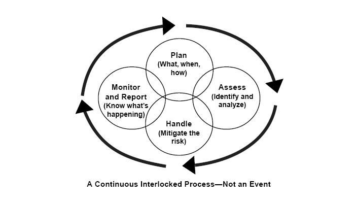 File:Risk Management Elements.jpg