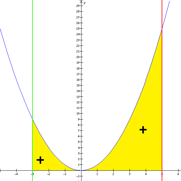 Definite integral - Conservapedia
