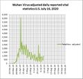Wuhan virus adjusted daily reported fatalities U.S. Jul. 16 2020.jpg