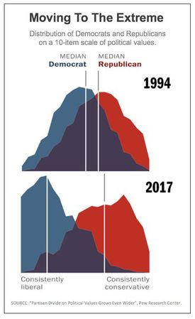 Pew polls Democrat divergence 1994-2017.jpg