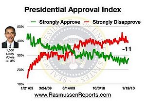 Obama approval index december 22 2009.jpg