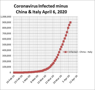 Coronavirus Infected minus China & Italy.jpg