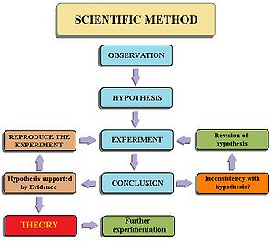 Scientific Method Flow Chart