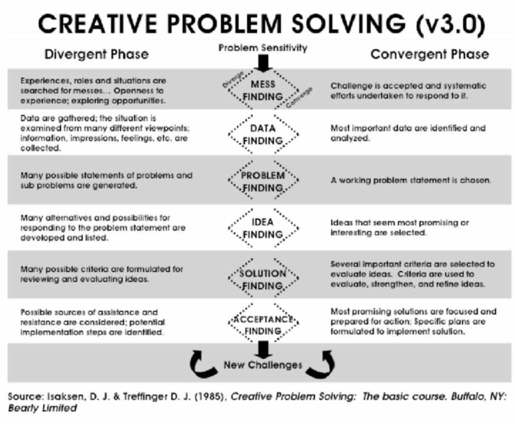 File:Creative problem solving.png