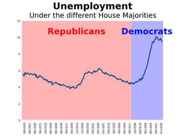 Unemployment-chart-july-7-2010.png