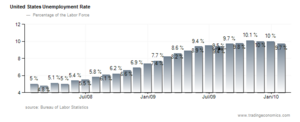 United-States-Unemployment-Rate-Chart-000003.png