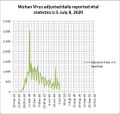 Wuhan virus adjusted daily reported fatalities U.S. Jul. 08 2020.jpg